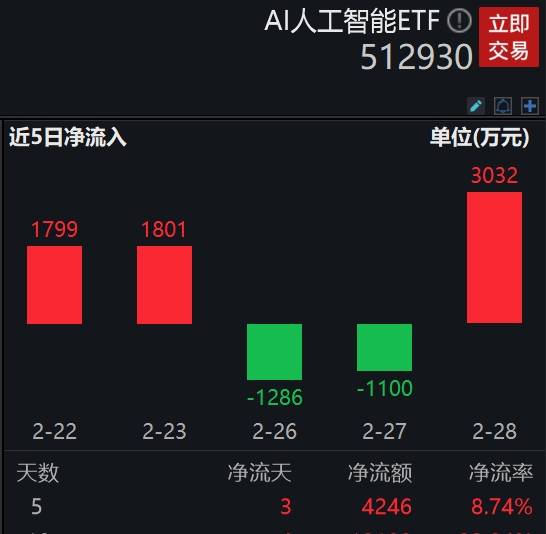 光模块龙头2023年业绩大增，AI人工智能ETF(512930.SH)开盘强势拉升