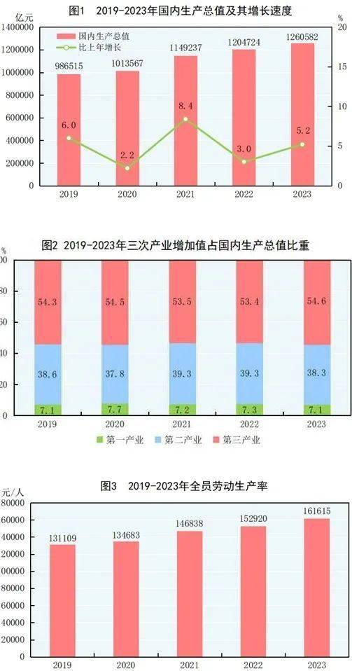 比上年增长5.2%_百分点_增加值_产业