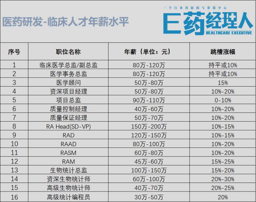医药人薪酬pk:bd年薪高达320w,adc人才遭"疯抢"_行业_岗位_招聘