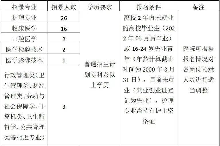 普洱最新一批招聘来了→_岗位_条件_专业