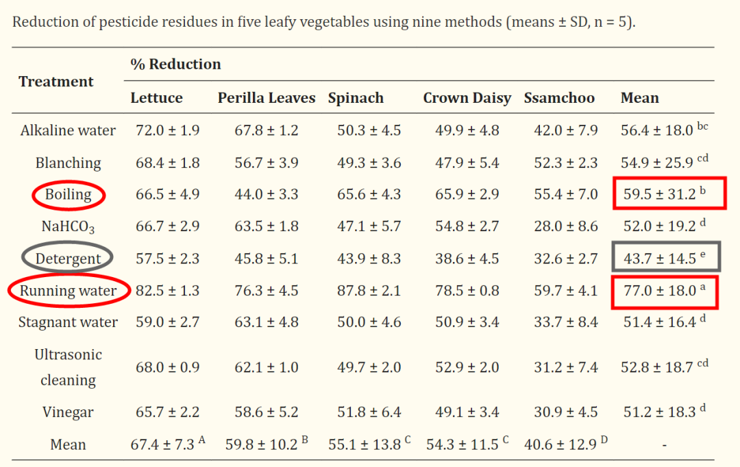 最后得出结论:清洗绿叶菜,最理想的办法就是采用流水冲洗.