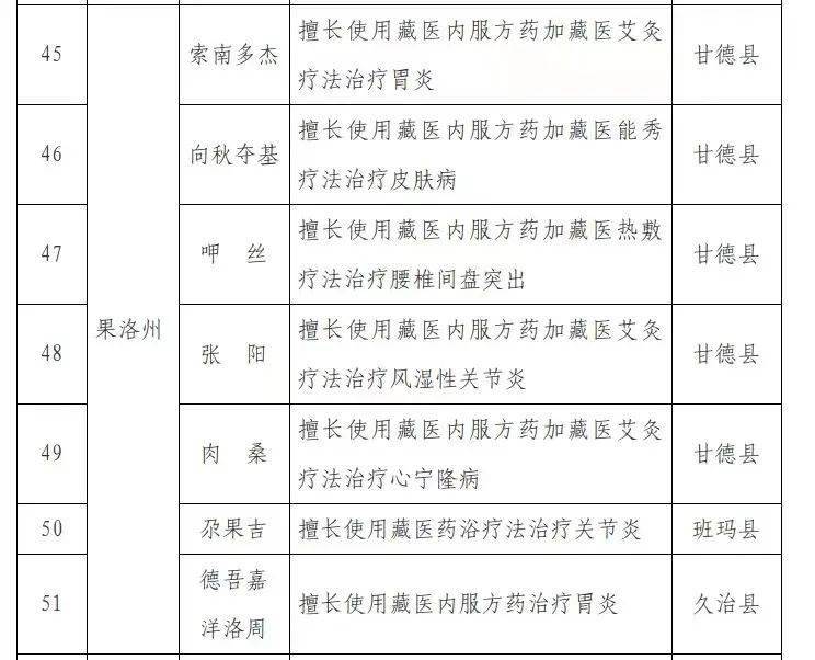 【工作动态】果洛州7名民间藏医通过省级中医确有专长人员医师资格