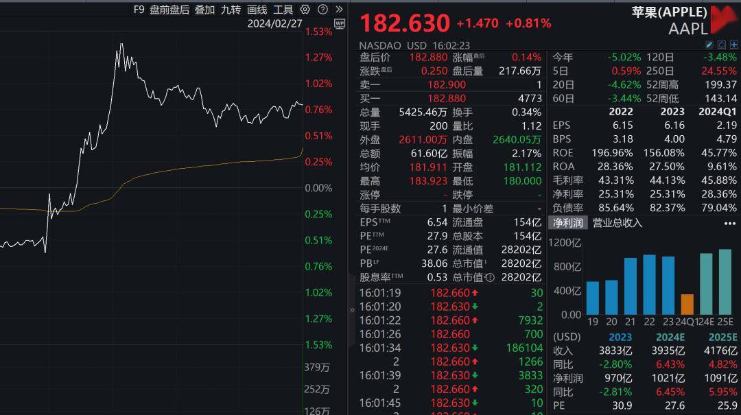 9%的苹果股价持续反弹,午盘转涨后涨超1%,截至收盘,苹果报182.