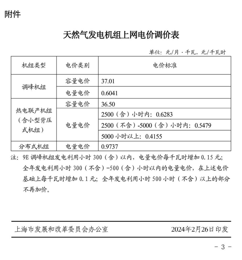 【调价通知】上海市发改委:2024年3月1日起,调整本市非居民天然气销售