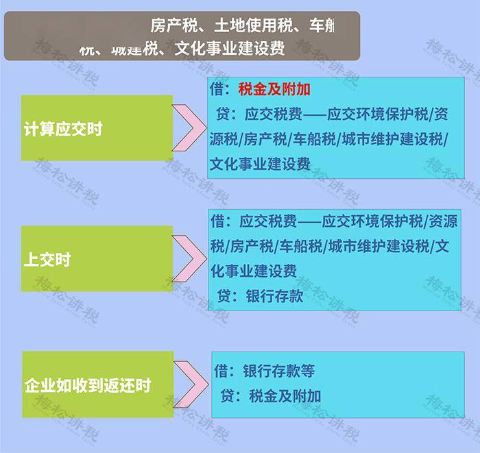 2024年最全税费会计处理_核算_进行_增值税