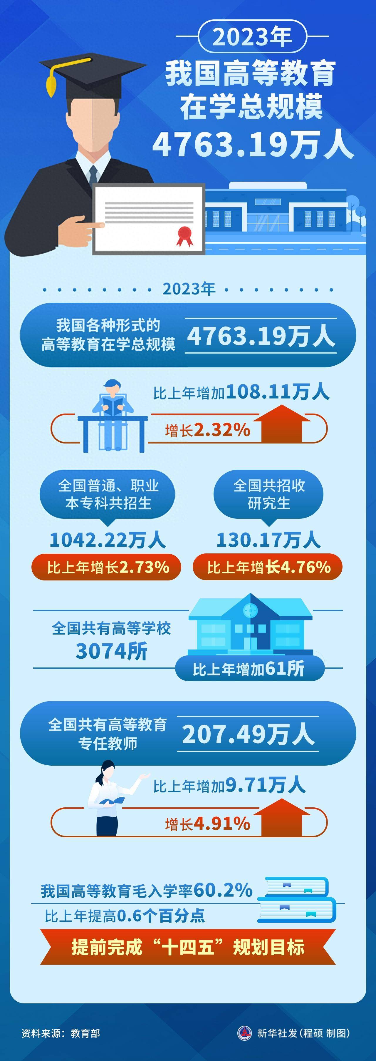 (图表)2023年我国高等教育在学总规模4763.19万人