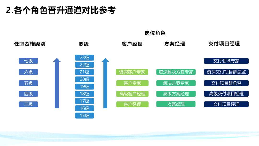 华为员工晋升通道图图片