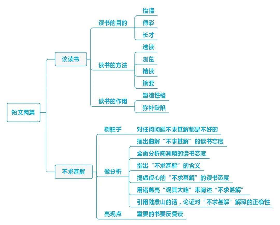 初中语文 七八九年级下册思维导图汇总