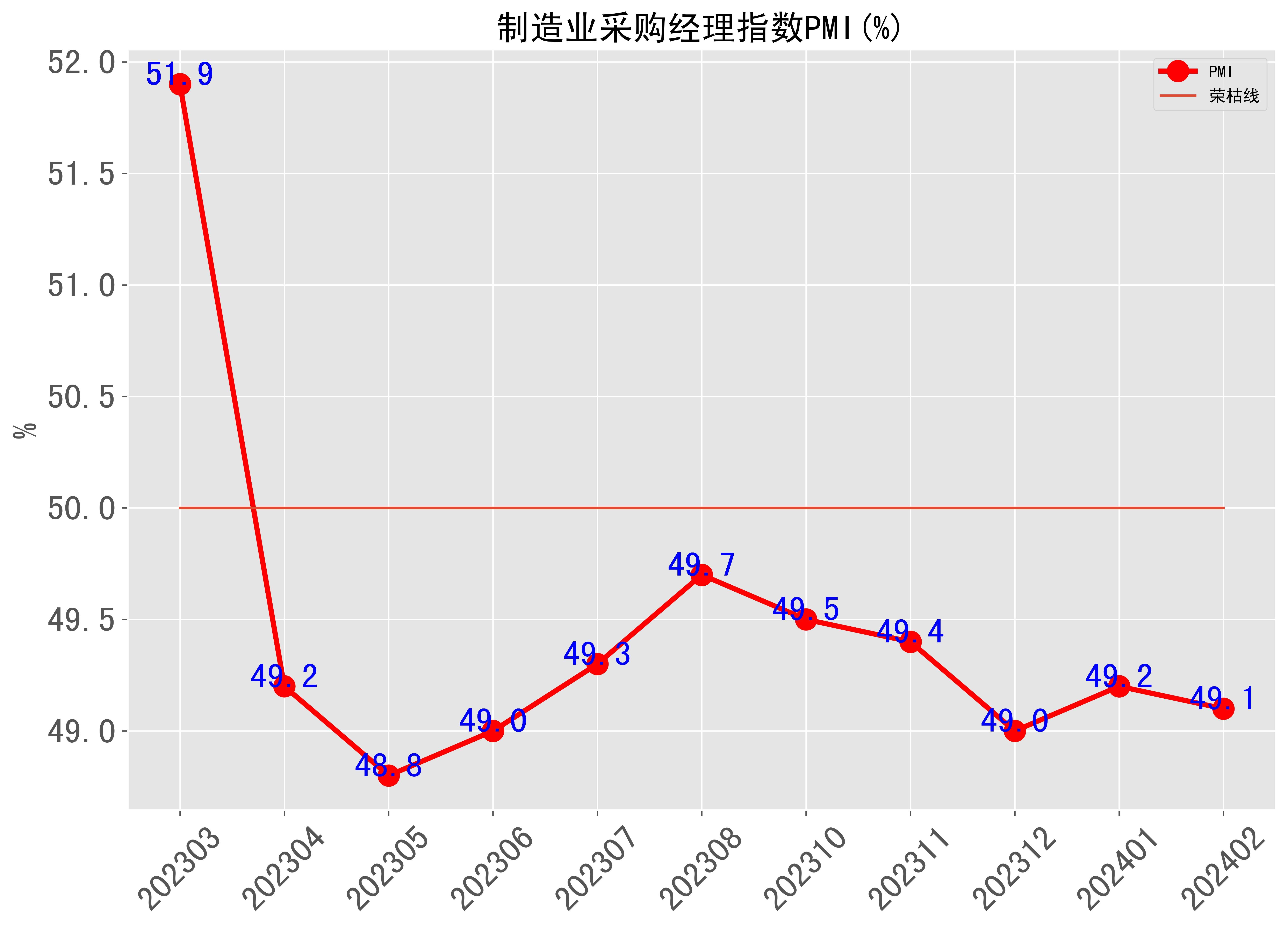 202402月制造业采购经理指数pmi