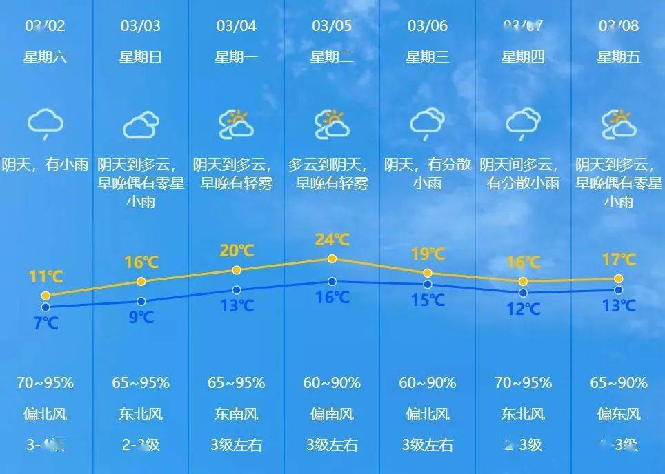 下周中山最高温20℃ !还有冷空气……_天气_气温_市县