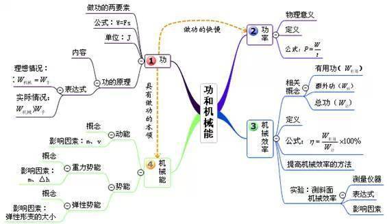 物理二十章思维导图图片