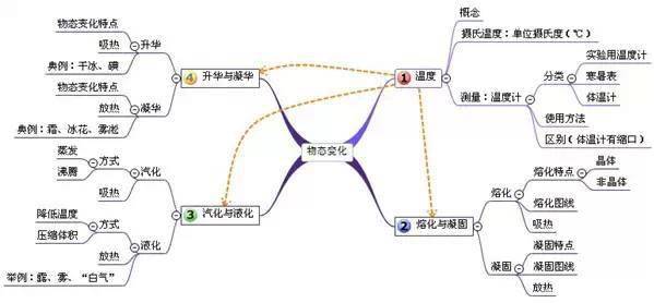 物理第二十章思维导图图片