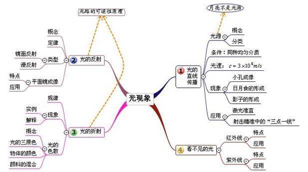 物理二十章思维导图图片