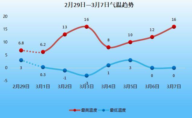 鹤壁本周末气温直冲16°c!_天气_预报_来源