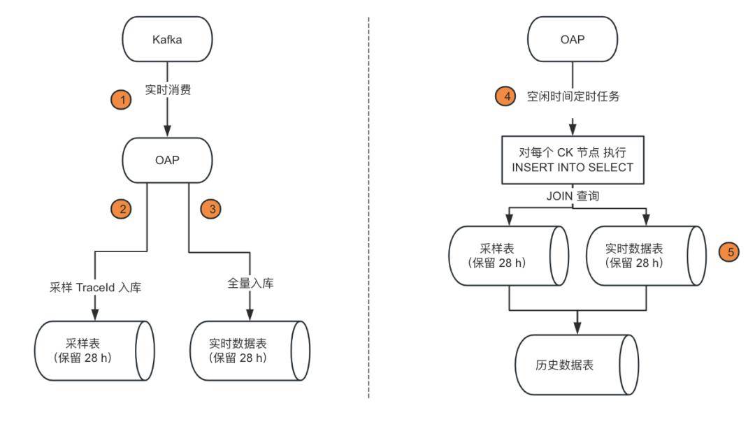 降低 80%,查询效率提升 5 倍,朴朴 apm 链路采样实战_业务_进行_span