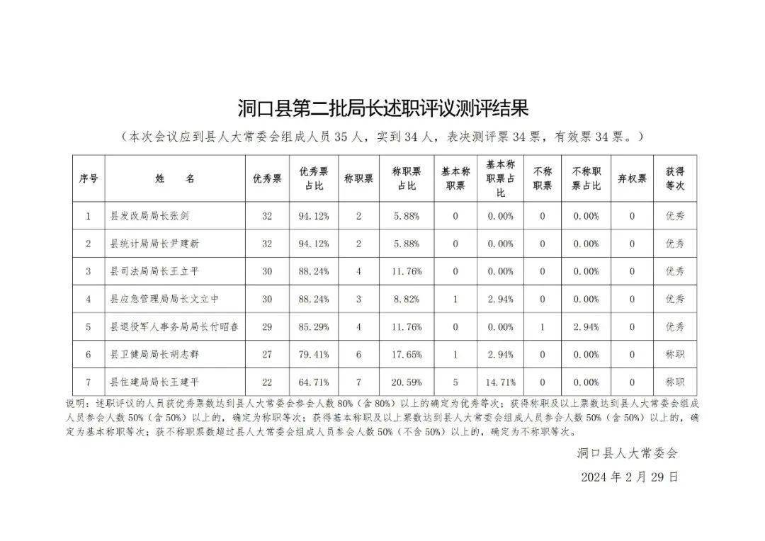 供图:洞口人大公告显示,张剑,尹建新,王立平,文立中,付昭春5名同志为