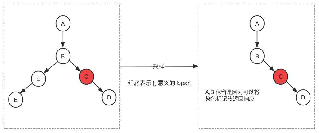 当存在「有意义的 span」,继续向下传播时,会给接下来调用的所有 span
