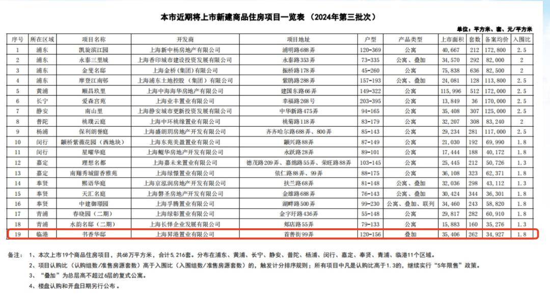 三批次官宣临港叠墅上新