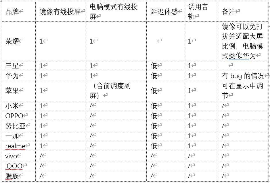 可以看到,苹果,华为,荣耀,三星,小米,oppo,一加,努比亚确定支持有线