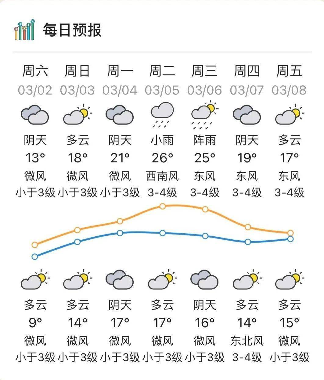 潮南气温低至…