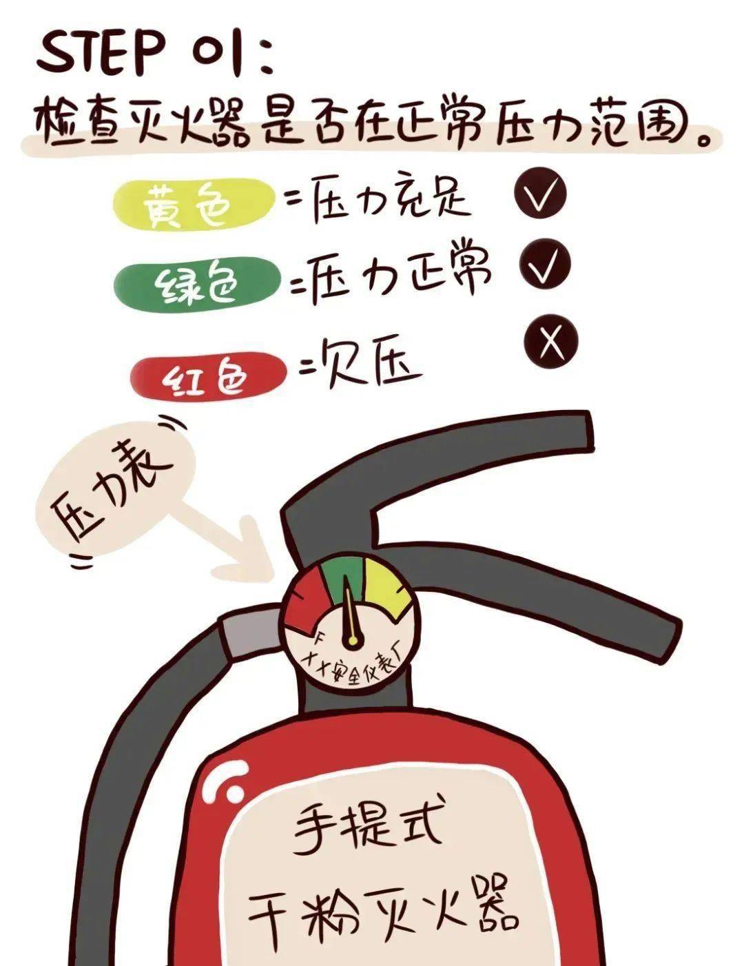 保险销,迅速打开气体阀门;一人迅速展开喷射软管,一手握住喷射枪枪管