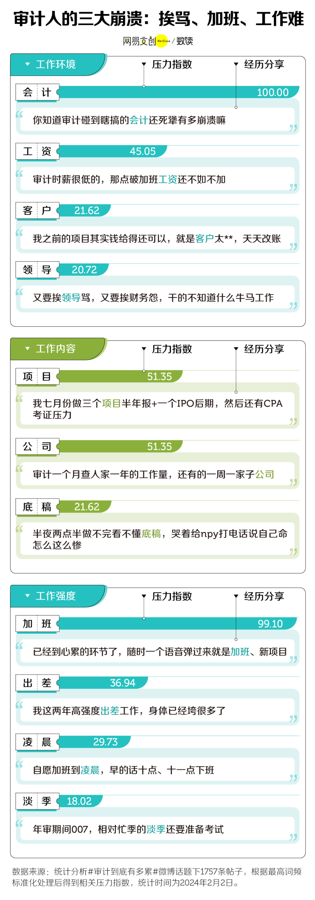 中国最容易崩溃的职业,连996都觉得奢侈_审计_年审_考试
