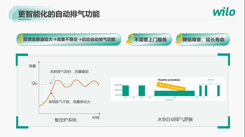 精彩报告威乐变频智能水泵助力全预混冷凝炉高效运行
