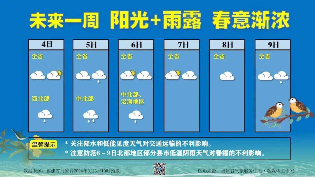 天气惠安开始升温但需要注意的是