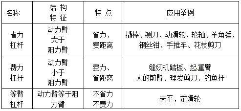 中考物理滑轮,杠杆重要考点解析,复习必看!_动力_距离_支点