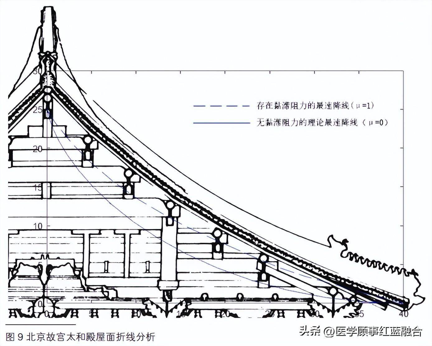 从黏滞阻力型最速降线看古建筑凹曲屋面成因_问题_屋顶_运动