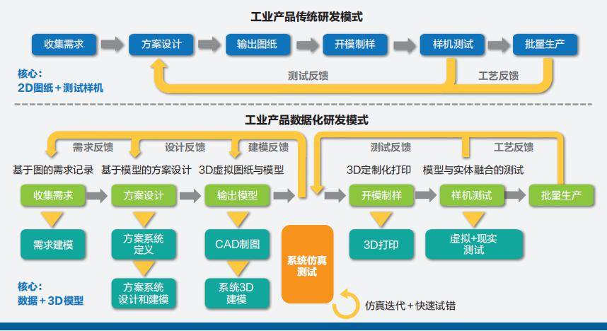 数字化战略发展五维度