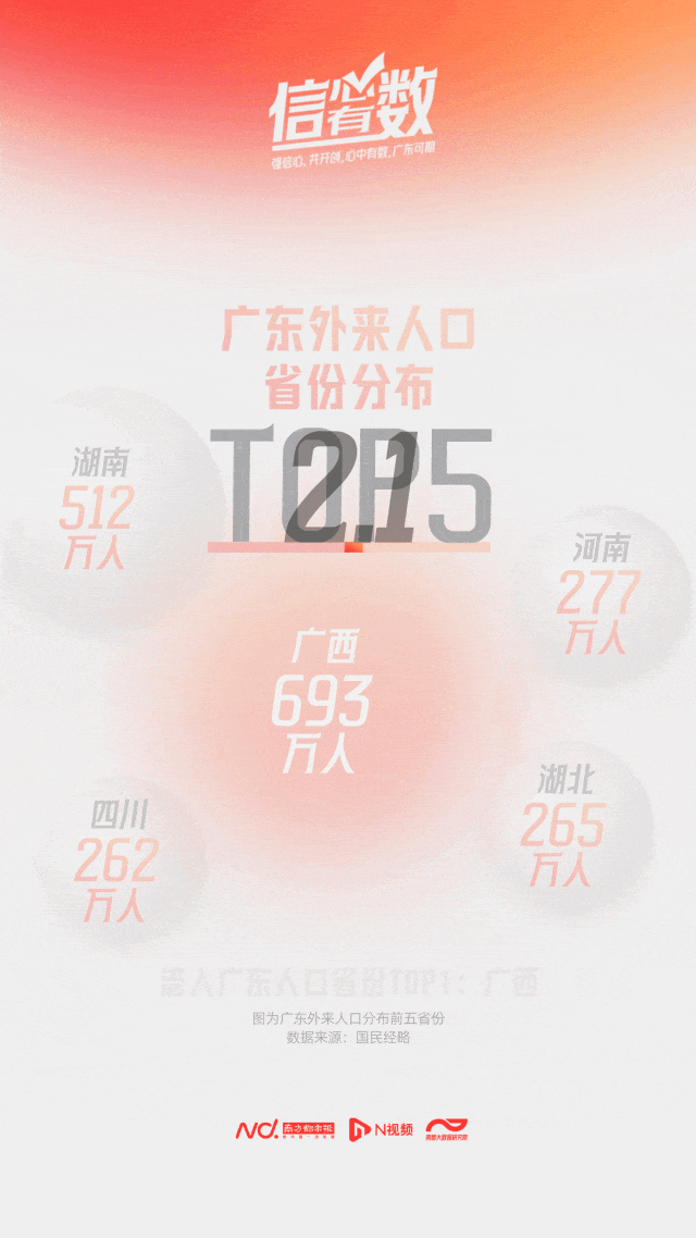 最新数据！广东外来人口居全国之首，这三个省的人最多