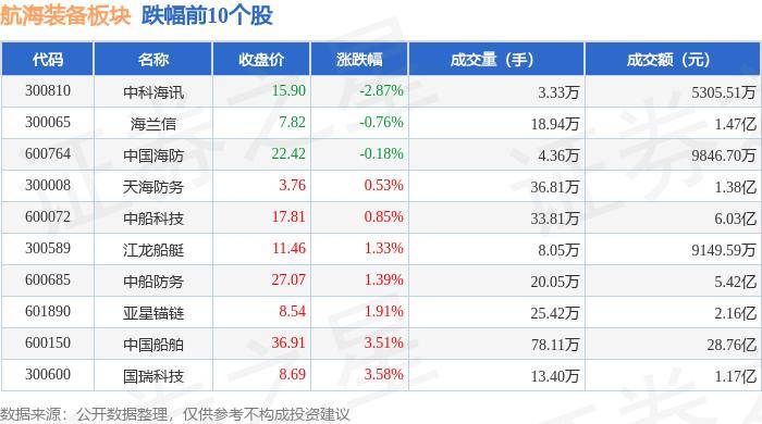 92%,中国重工领涨,主力资金净流入1.66亿元_数据_整理_内容