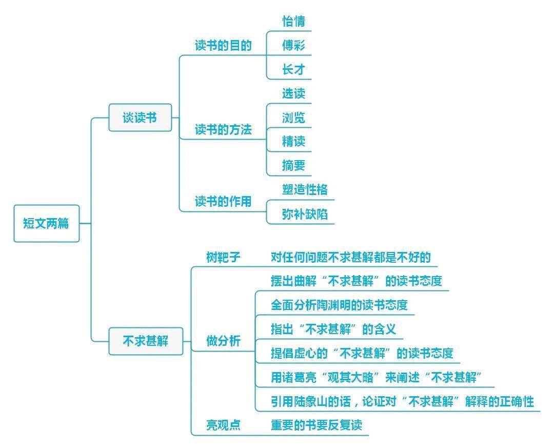 语文| 七八九年级下册思维导图汇总,收藏学习_初中_中考_星标