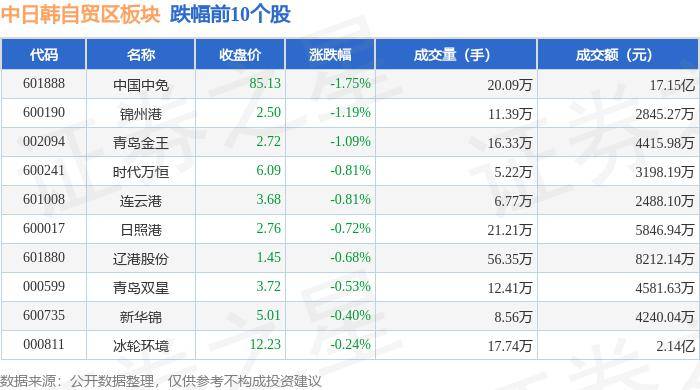 中日韩自贸区板块3月4日跌1.39%,中国中免领跌,主力资金净流出2.