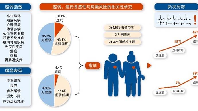 虚弱可能增加房颤风险，肥胖和糖尿病人群风险更高：九院团队发布研究成果_遗传_状态_临床