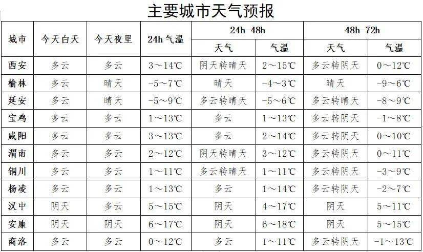 陕西下周最高温度将达到20℃左右?10日或迎降雨→_天气_多云_陕北