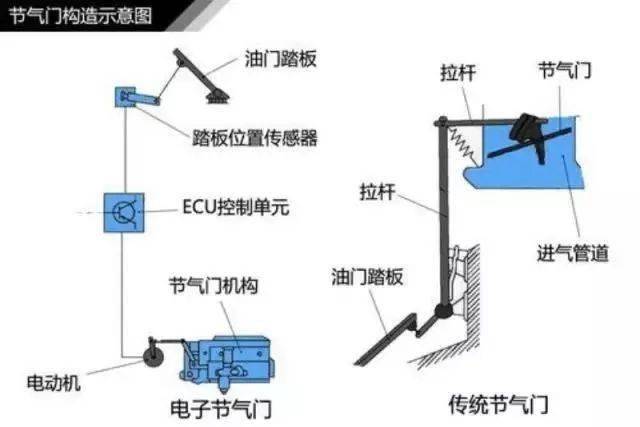 电子油门踏板原理图片