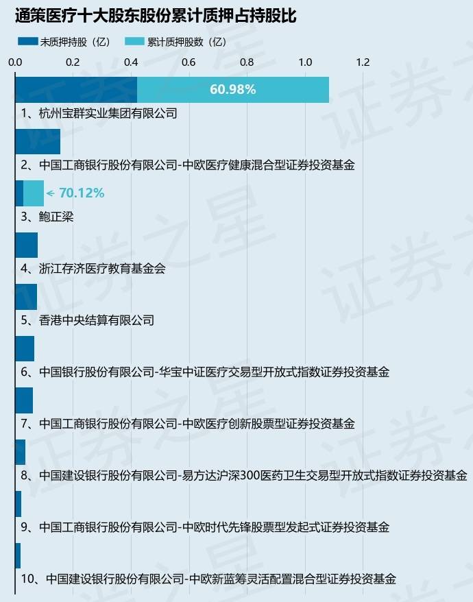 通策医疗600763股东杭州宝群实业集团有限公司质押357万股占总股本111