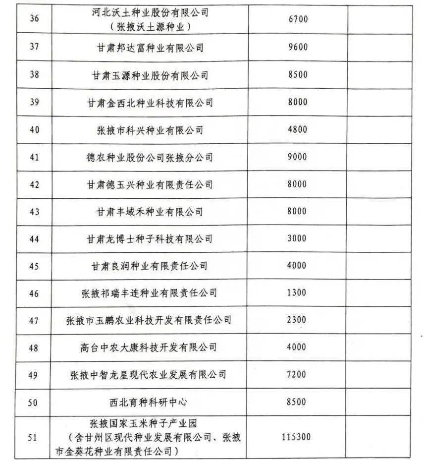 2024年张掖玉米制种面积如何配置?_种子_进行_种业