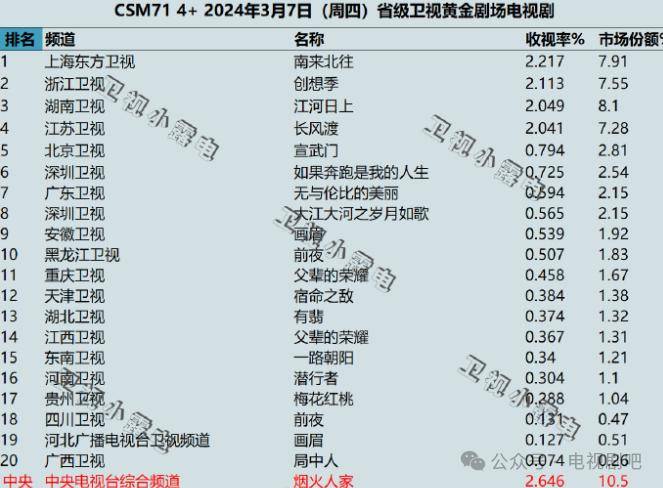 2024年3月7日各大卫视黄金剧场电视剧的收视率