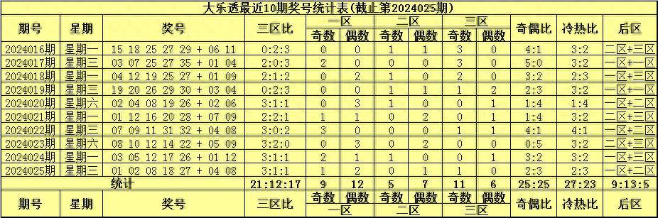 袁启晨大乐透026期后区精准一码02前区三区比关注131