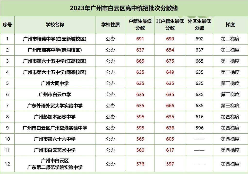 2023年广州中考各区最低多少分能读公办高中部分区最低545分可上普高