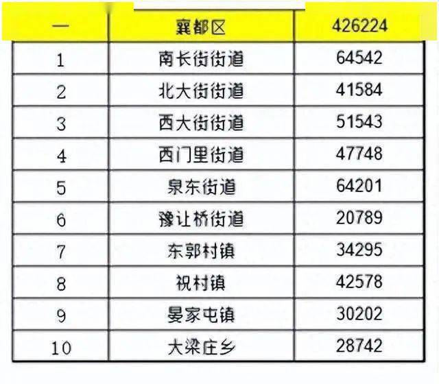 沙河:总人口,各乡镇人口排名最新公布