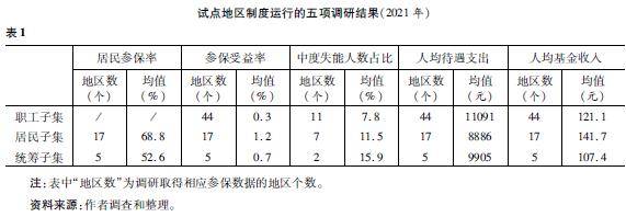 長期護理保險制度的保障適度財務平衡與籌資率