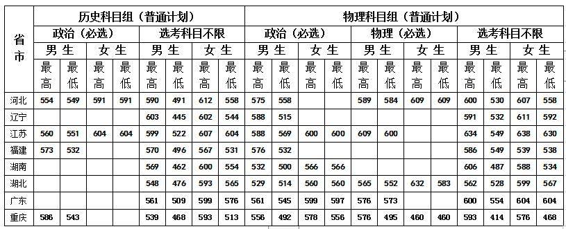 高考综合改革"3 1 2"模式省份(普通计划)中央司法警官学院2023年分省