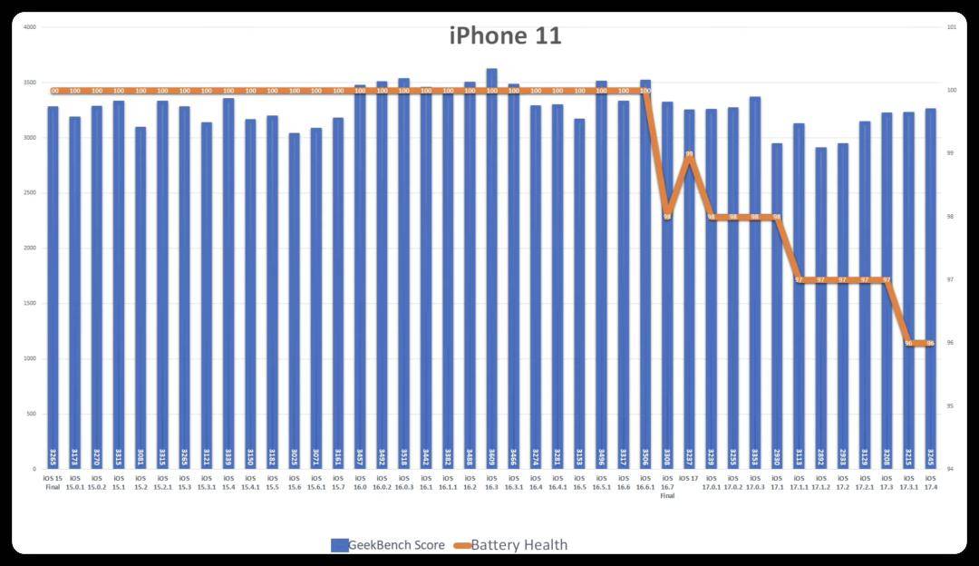 4 续航血崩,这款机型别升67_iphone_测试_系统