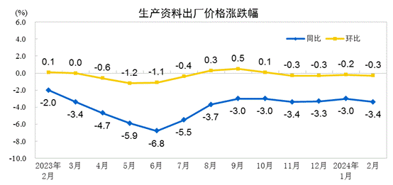 国家统计局：2024年2月PPI同比下降27PG电子平台% 环比下降02%(图3)