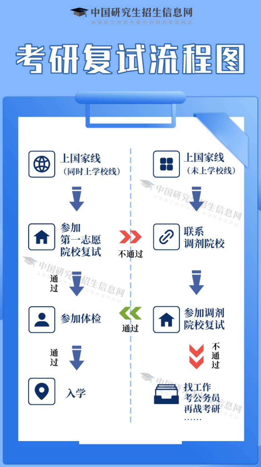 2444考研复试流程图!