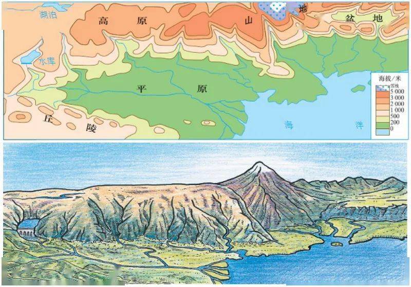 颜色:海洋用蓝色,平原用绿色,低山丘陵用黄色,山地和高原用棕褐色浅